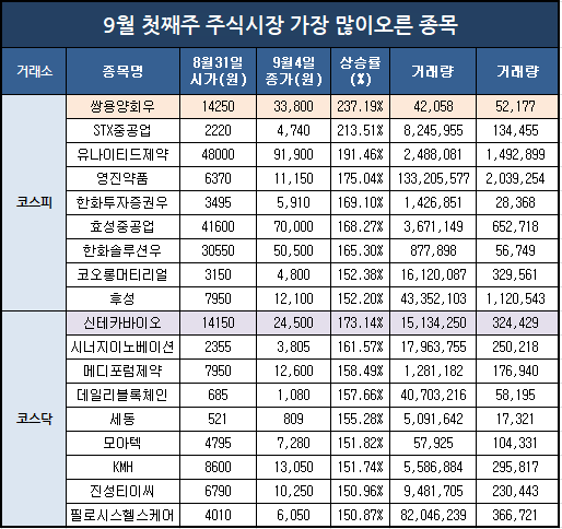 9월 첫째주 주식시장 가장많이오른 종목(쌍용양회우,STX중공업,신테카바이오,시너지이노베이션 등)