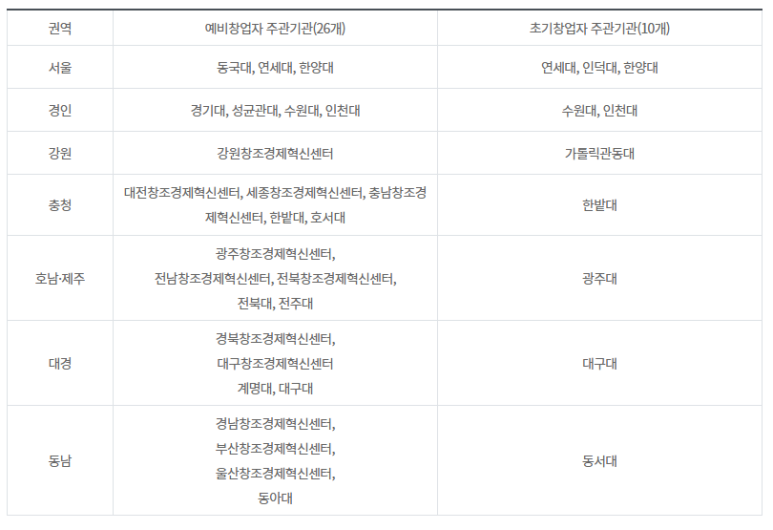 [중소벤처기업부] ‘생애 최초·1년이내 청년 창업자’ 500명, 최대 2,000만원 지원