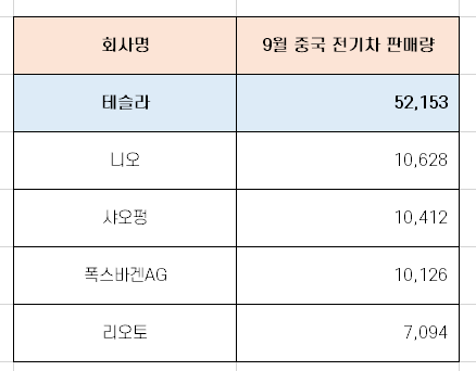 테슬라 중국 전기차 판매량 분석 [경쟁사(니오, 샤오펑 등) 비교]