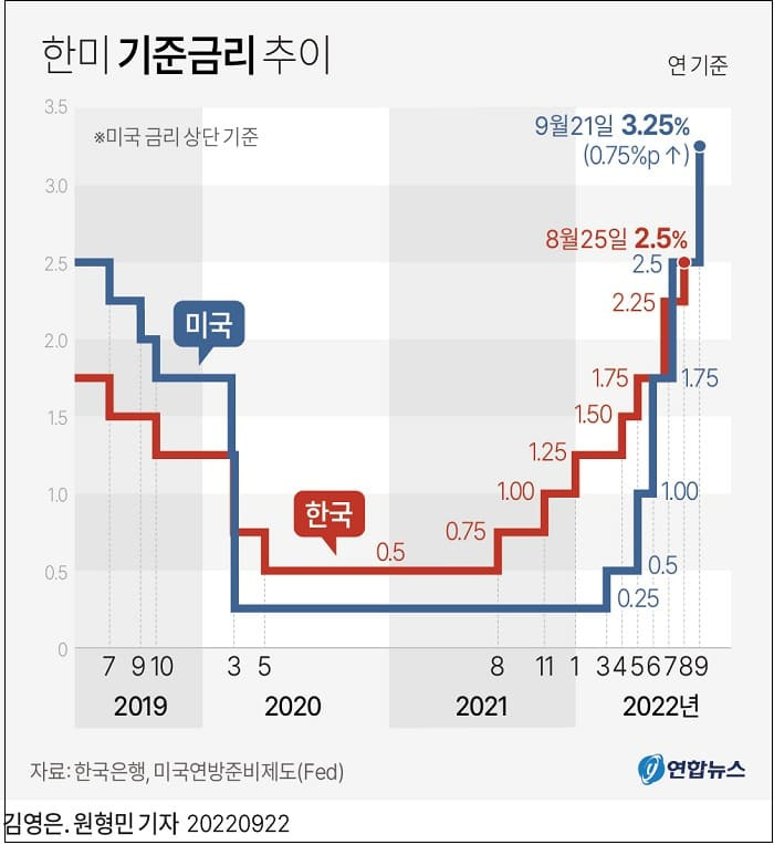 [연준] 기준금리 0.75% 포인트 또 올려..증시 하락 지속 ㅣ 