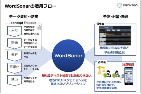 FRONTEO, 건설, 제조현장 안전 리스크 예측 AI 시스템 제공 FRONTEO、建設・製造現場の安全対策を支援するAIシステム「WordSonar for AccidentView」