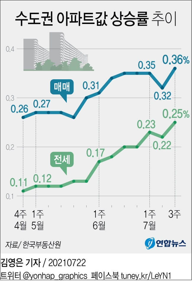 부동산 폭등 못잡는게 아니라 안 잡는 것