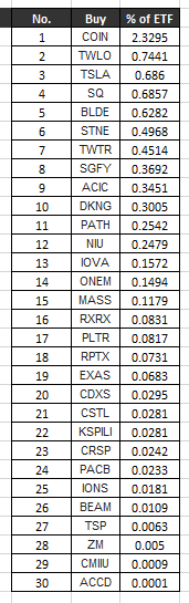 [미국 ETF] ARK 포트폴리오_5월 넷째주(4th week of May)