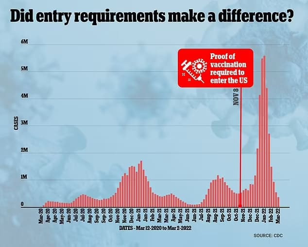 CDC, 백신 더 이상 코로나 감염 막지 못해 America quietly extends Covid vaccination entry requirement for travelers until APRIL