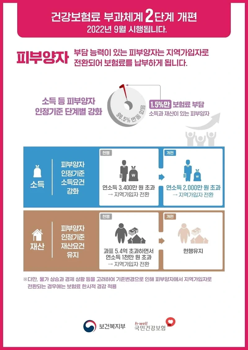 [건강보험료 부과 개편] 이달부터 적용...연소득 2000만원 초과 피부양자 탈락