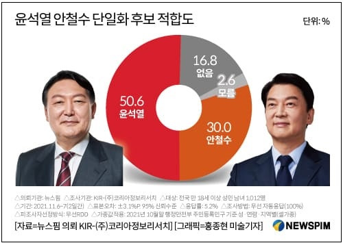 [속보] 안철수, 윤석열에 야권 후보 단일화 공식 제안