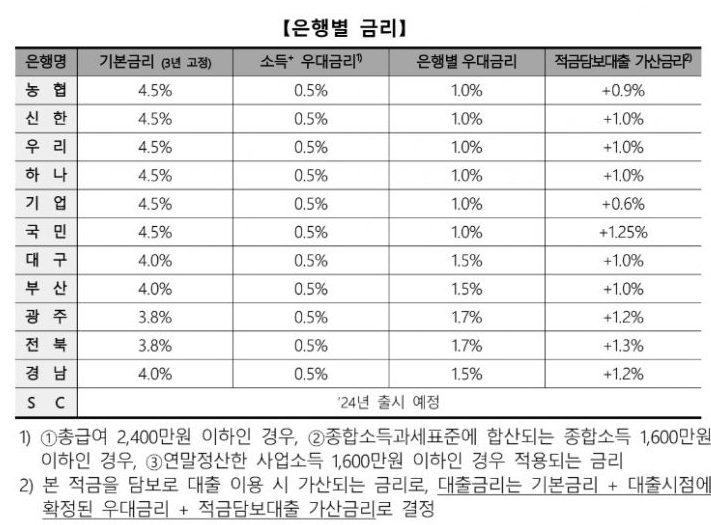 청년도약계좌 신청기간 및 조건(청년 정책 Q&A 포함)