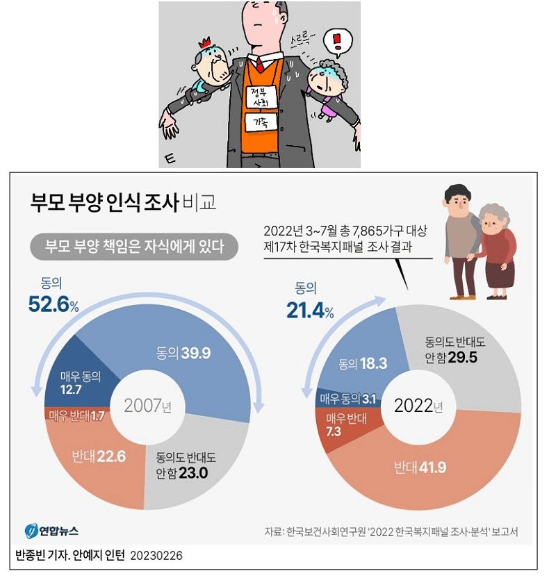 자식들, 부모 부양 인식 급감...무작정 퍼주기 지양해야