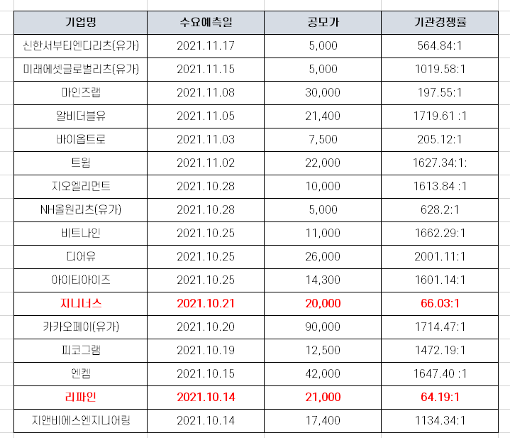 툴젠 수요 예측 경쟁률 분석 [12월 2일 청약]