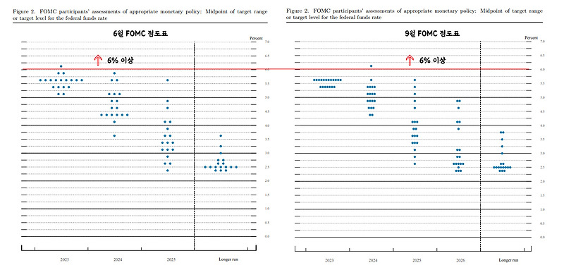 9월 FOMC 분석과 점도표 분석 (DOT PLOT)