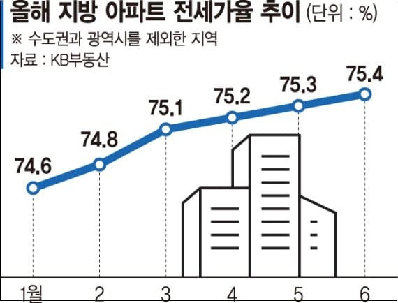 서울은 아파트 값 하락...지방은 '깡통 전세' 현실로