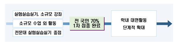 [교육부] 2학기 대학의 대면활동 단계적 확대 방안 발표