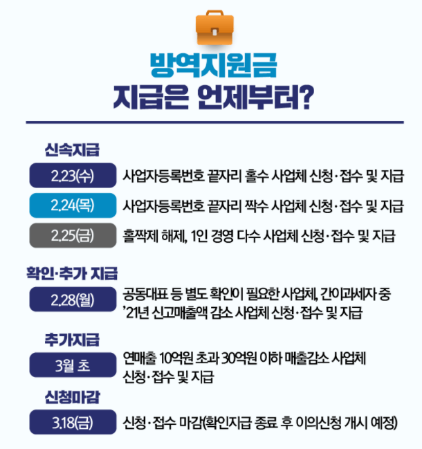 2차 소상공인 방역지원금 // 지원방법-지원금액-대상-제외
