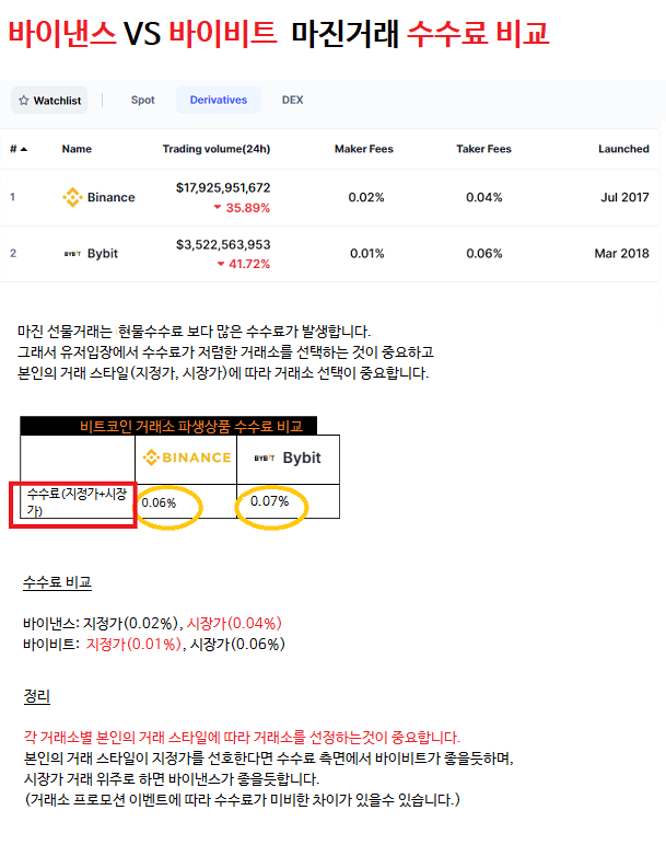 도지코인 리플 이더리움 이오스 선물 마진 거래 바이비트 바이낸스