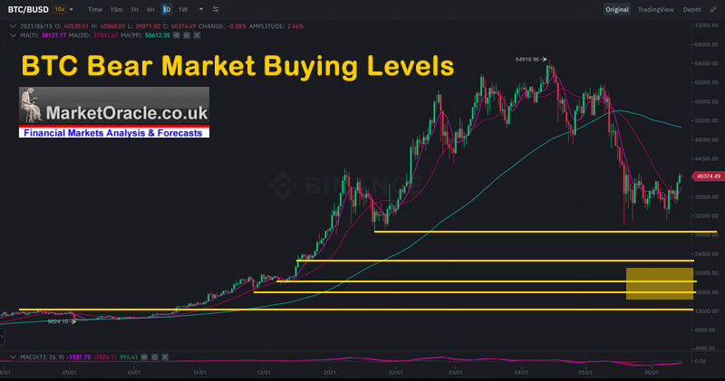 비트코인, 전보다 고가에서 지지 ㅣ 거래자, 이익 챙긴다? Bitcoin Holds Support Near $43K as Rally Pauses ㅣ Crypto Markets See Red As Traders Take Profits