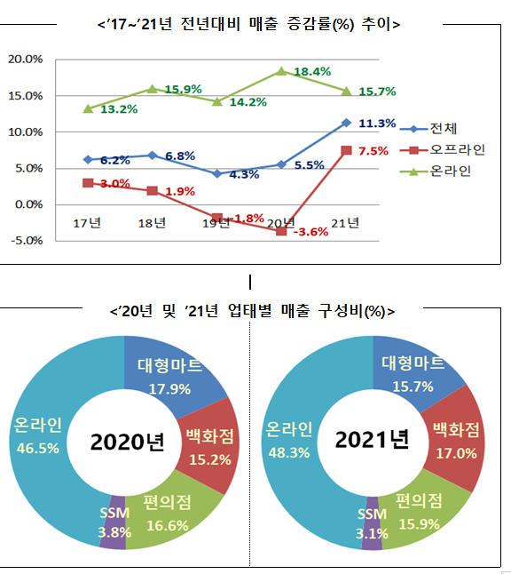 21년 연간, ’21년 12월 주요유통업체 매출동향2022.01.27 산업통상자원부