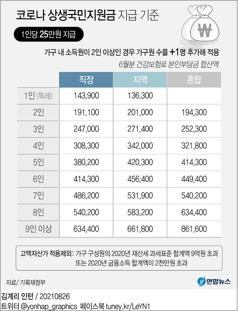 코로나 상생국민지원금 추석 전 지급ㅣ 사용 못하는 곳과 신청 방법