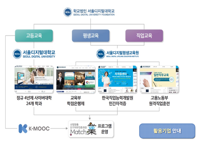 서울디지털평생교육원에서 자격증종류 및 센터 수강료 정리