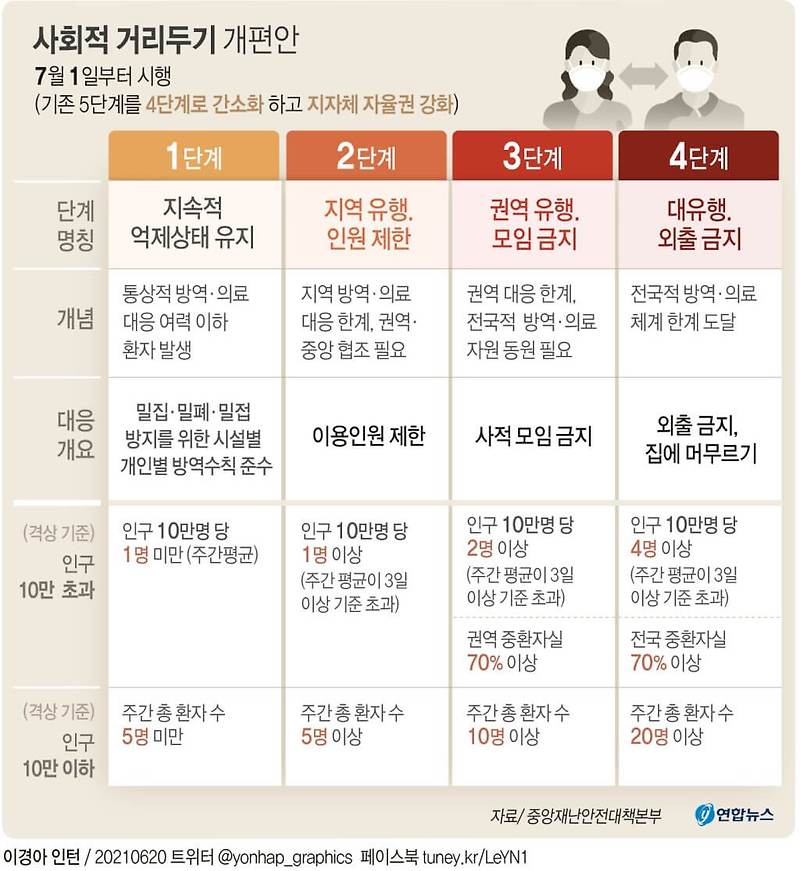 [그래픽] 사회적 거리두기 개편안...내달 1일부터 적용