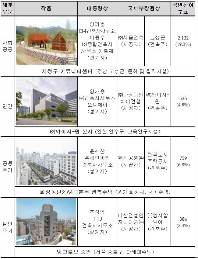 '2021 한국건축문화 선도 건축물' 수상작 [국토교통부]