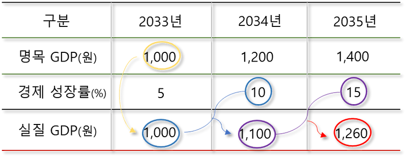 명목 GDP 실질 GDP 계산, 문제, 예제