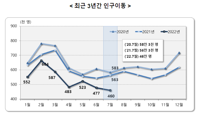 2022년 7월 국내인구이동 결과