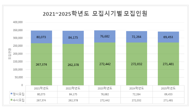 2025학년도 대학입학전형시행계획 발표