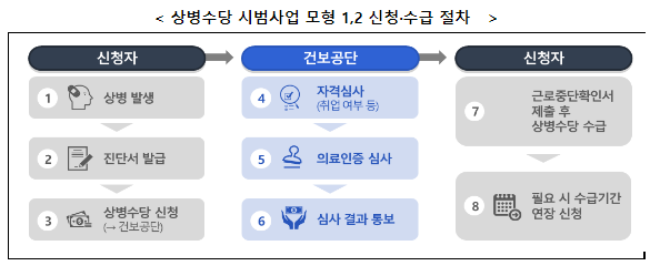 직장인, 자영업자가 아프면 쉴 수 있도록 상병수당 시범사업 본격 시작