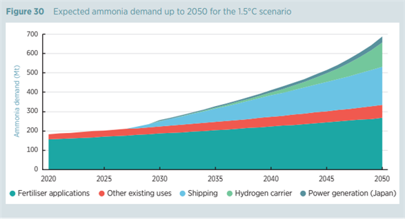 [에너지 - 수소 #32] IRENA Innovation Outlook Ammonia 2022 - 제4장 무탄소 암모니아 미래 전망 - 탈탄소 암모니아 수요 및 생산 예측