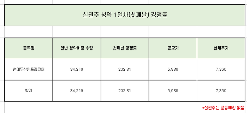 현대두산인프라코어 실권주 1일차 청약 경쟁률