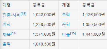 서울시립대학교 2020학년도 수시등급 입시결과 자료 <밤몽의 입시결과>