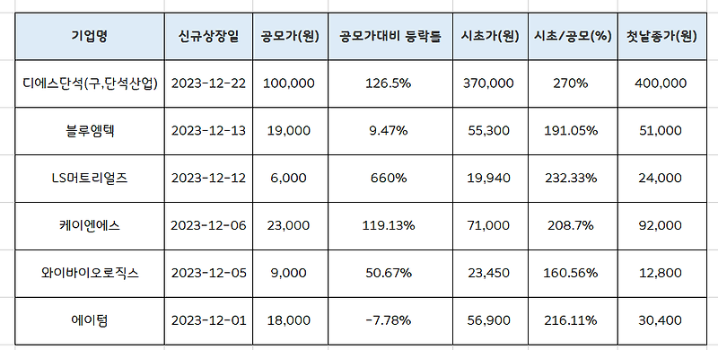 우진엔텍 목표주가 분석 [상장일 주가 흐름]