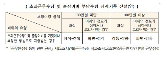 [인사혁신처] 초과근무수당·출장여비 부당수령 공무원 ‘파면’도 가능