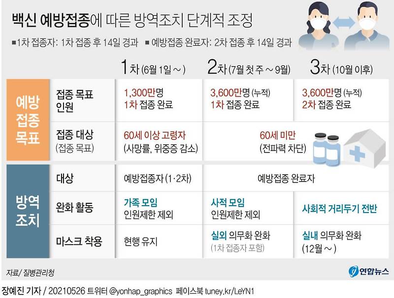 [그래픽] 백신1차 접종자 방역 조치 내용