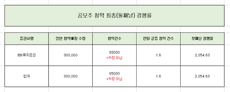 래몽래인 청약 최종 경쟁률과 균등 배정 수량 총 정리!!