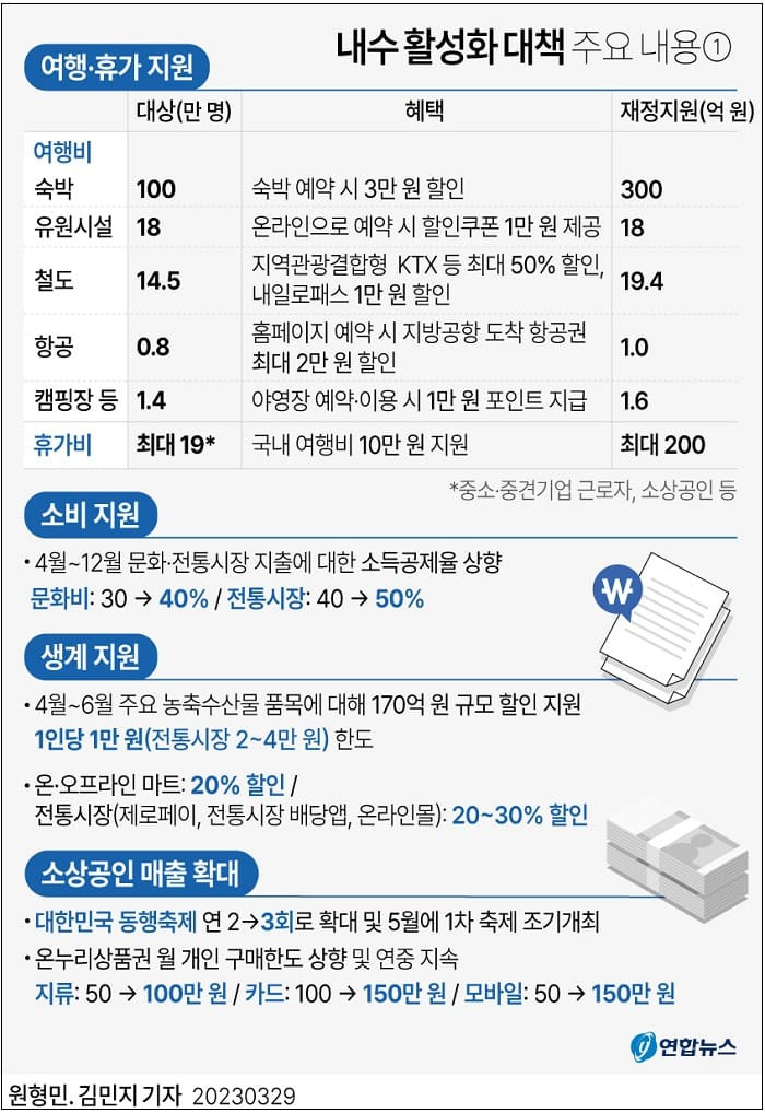 정부의 내수 활성화 대책