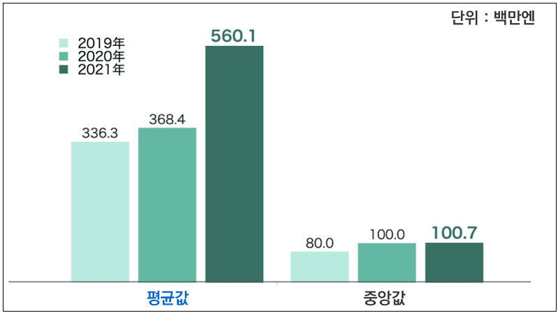 가장 많은 투자 유치한 일본의 스타트업 5곳