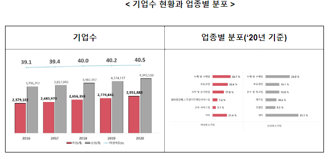 여성기업 295만개로 역대 최대, 수익성·생산성 등 경영지표 개선