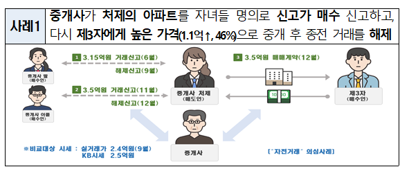 3080+ 대도시권 주택공급방안(3080+ 통합공모 개시… 민간도 직접 사업제안 가능,시세 조작을 위한 부동산 거래 허위신고 적발)