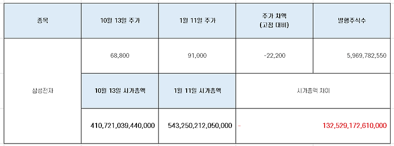 삼성전자 주가 최고점 대비 시가총액 현황 [10월 13일 종가 기준]
