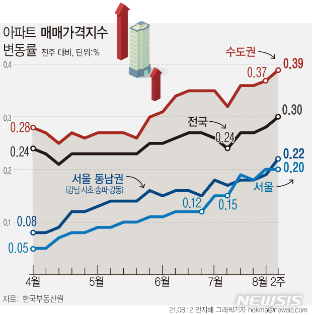 집값 상승폭 더 커졌다 … 경기도 0.49% 역대 최대