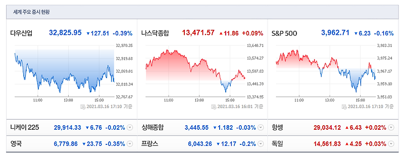 3월 17일 미국 주식 투자의 맥
