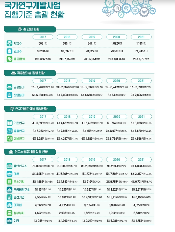 2021년 국가연구개발사업 조사 분석 결과