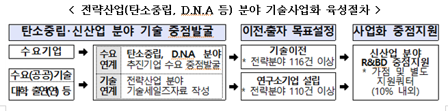 과학기술기반 일자리 창출 위해 특구 사업화에 1,368억원 투자_과학기술정보통신부