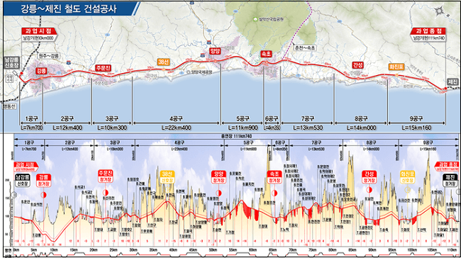 '강릉~제진 철도사업' 전 구간 본격 설계 착수 [국가철도공단]