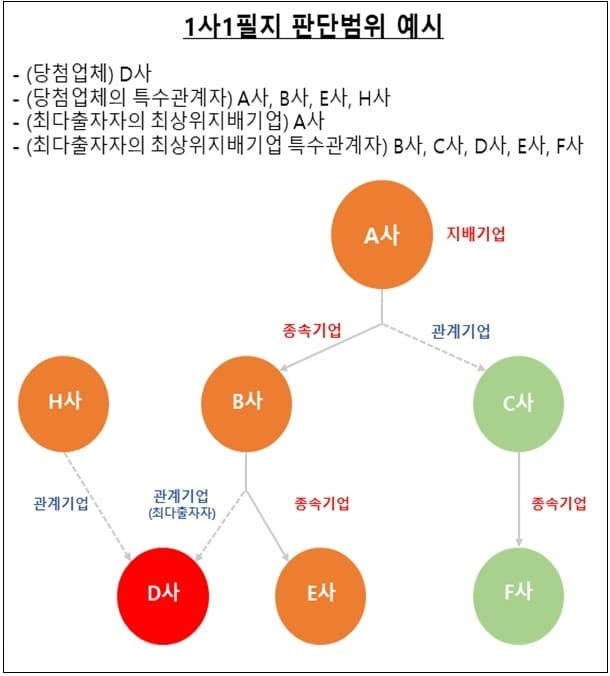 LH, 벌떼입찰 근절 1사1필지 제도 본격 시행