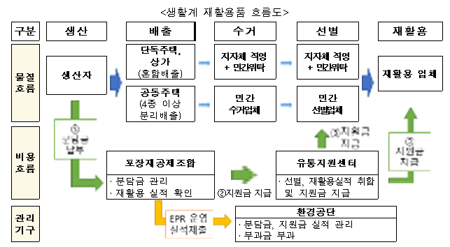 생산자책임재활용 품목 확대…파렛트 등 17개 품목 추가