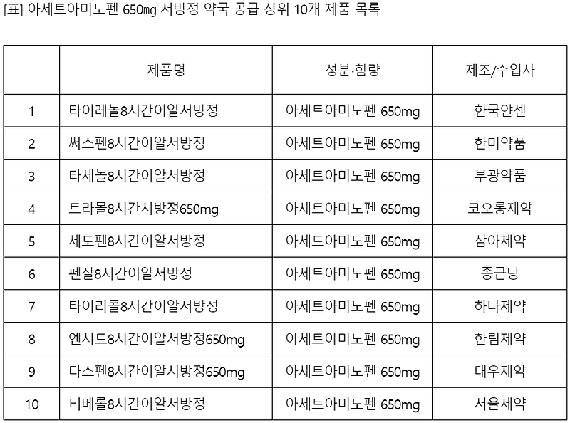 타이레놀 대체 진통제 목록 - 아세트아미노펜 650mg