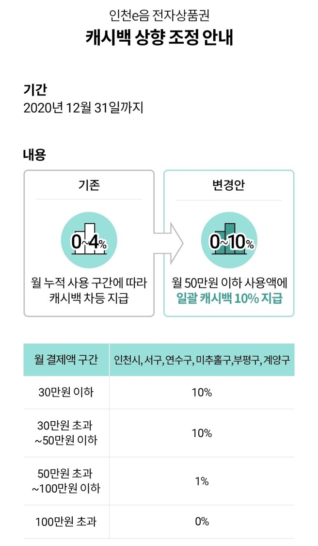 인천 이음카드 캐시백 10% 12월까지 연장