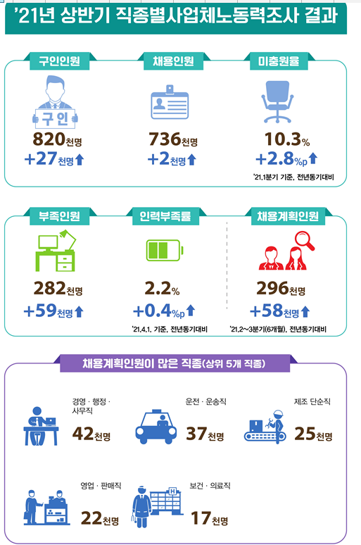[고용노동부] 2021년 상반기 직종별사업체노동력조사 결과